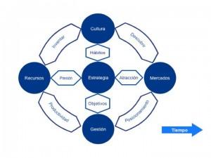 El Modelo PENTA: Un método para el Desarrollo Estratégico-Operacional