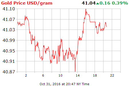 Precio Gramo de oro hoy