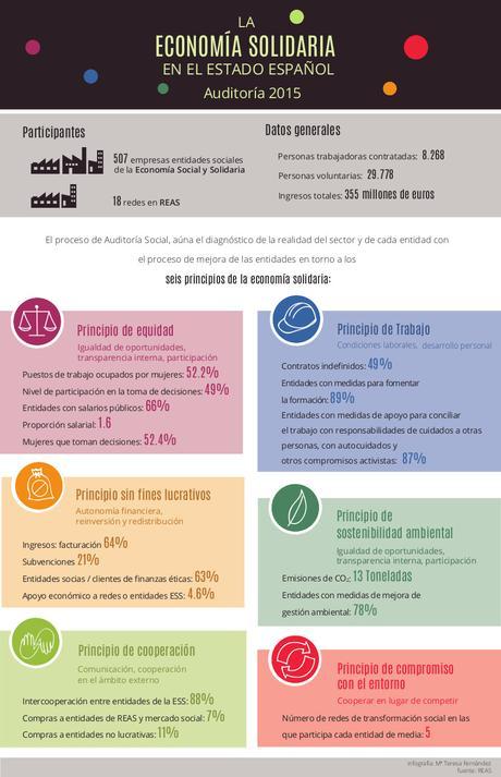La fuerza de la economía solidaria en el Estado español