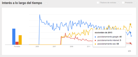 Posicionamiento SEO en Google Evolución del posicionamiento SEO en Google Trends