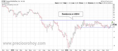 Acciones de FCX