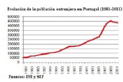 INMIGRACIÓN EN ESPAÑA Y PORTUGAL EN EL CAMBIO DE SIGLO (y...