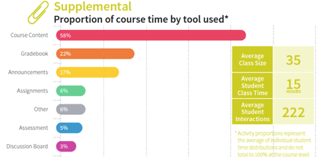 Cursos en línea: Como es que maestros e instructores están usando su LMS