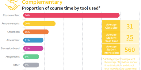 Cursos en línea: Como es que maestros e instructores están usando su LMS