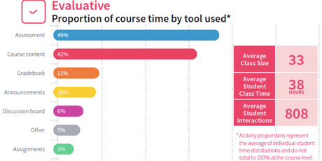 Cursos en línea: Como es que maestros e instructores están usando su LMS