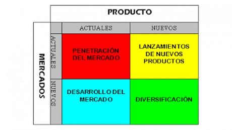 La matriz de Ansoff y su utilidad como herramienta de marketing