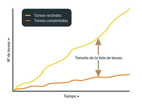 En tamaño de la lista de tareas es la diferencia entre las tareas recibidas y las tareas completadas