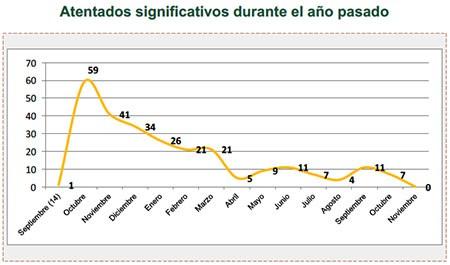 Atentados significativos durante el año pasado