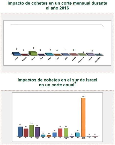 Disparos de cohetes hacia Israel