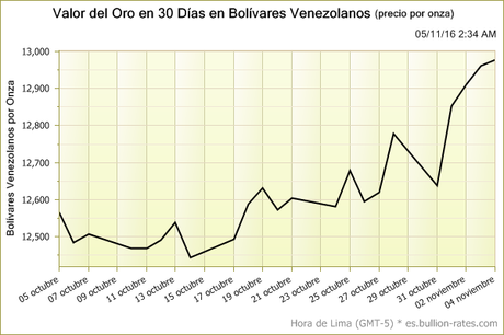 Valor del Oro en 30 Días en Bolívares Venezolanos (precio por onza)