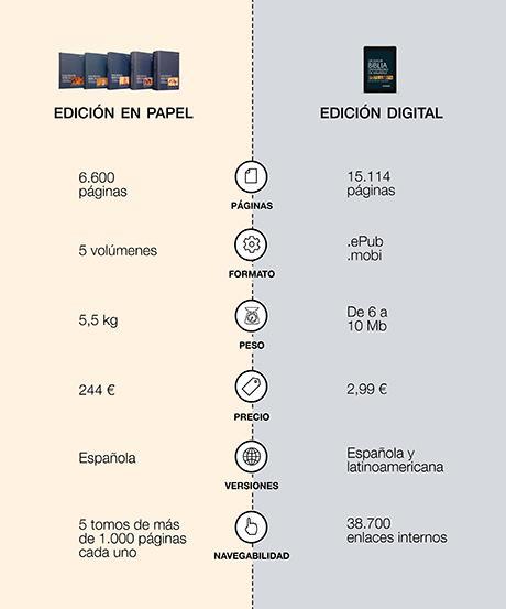 La Universidad de Navarra lanza una edición digital de la Biblia