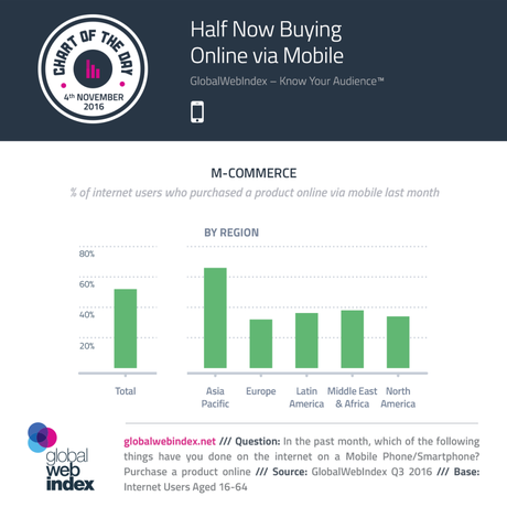En promedio, la mitad de los consumidores en línea a nivel mundial ya compra a través del móvil