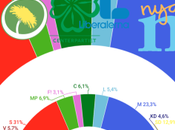 DEMOSKOP Suecia: conservadores necesitarían ultraderecha para gobernar