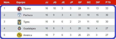 Equipos ya clasificados a la Liguilla del Apertura 2016