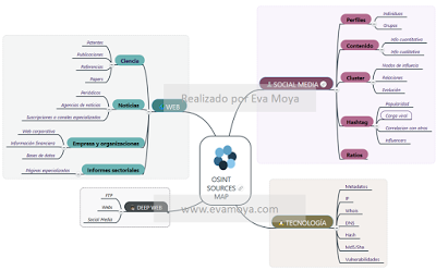 Mapa de fuentes en #OSINT (Intelligence Sources Map)