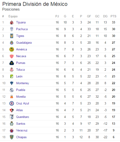 Lo que necesita Pumas para pasar a la Liguilla Lo que necesita Pumas para pasar a la Liguilla