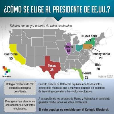 ¿Quién elige realmente al presidente de EE.UU.?