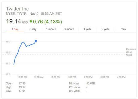 Caen acciones de tecnológicas tras victoria de Trump excepto Twitter