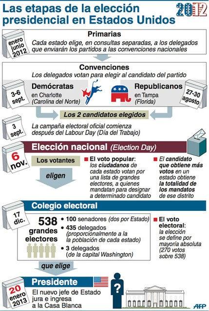 El proceso electoral en los Estados Unidos de América