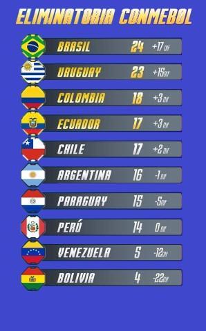 Tabla de posiciones y resultados de fecha 11 de Eliminatorias 2018