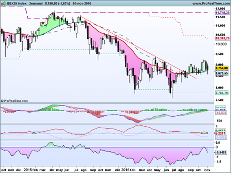 Situación técnica del Ibex35