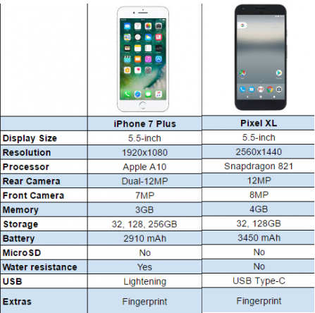 Se abre paso una Batalla de móviles ¿Cual es mejor? Iphone 7 Plus o Pixel XL