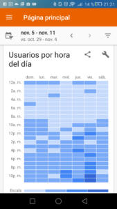 Google Analytics usuarios por dia y hora