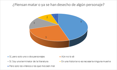 Lo que deberías saber antes de matar a tus personajes