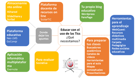 Perspectivas para una mejor calidad educativa – Educar con el uso de la tecnología – 2º parte. mapas-para-entradas-2
