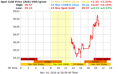 Precio del Gramo de Oro Hoy