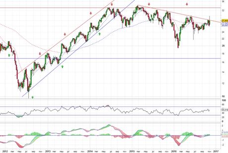Análisis gráfico del valor analizado