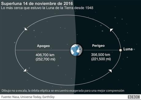 ¿Por qué la superluna no es la favorita de los astrónomos?