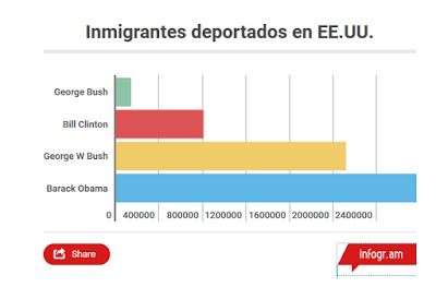 Deportaciones Made in USA: Obama tiene el récord