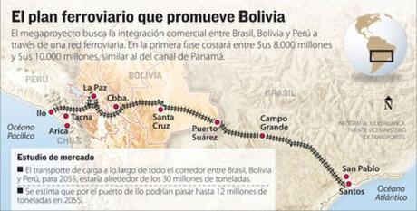 Desde Perú: Tren Bioceánico, O. Atlántico - O. Pacífico, atravesando Perú, Bolivia y Brasil.