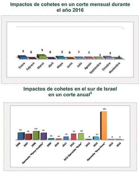 Disparos de cohetes hacia Israel