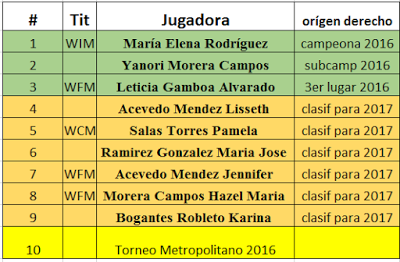 FCA fijará las finales absoluta y femenina temprano del 2017