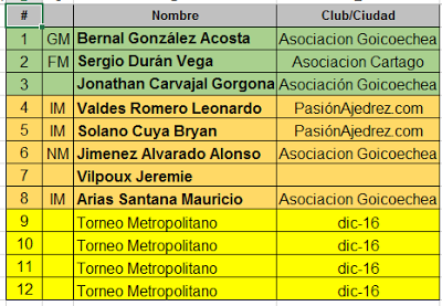 FCA fijará las finales absoluta y femenina temprano del 2017