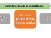 Perspectivas para mejor calidad educativa Educación personalizada colaborativa Aprendizaje competencias