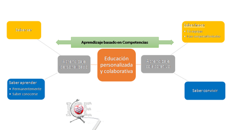Perspectivas para una mejor calidad educativa – Educación personalizada y colaborativa – Aprendizaje por competencias