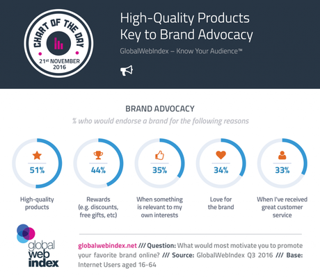 Las 5 principales razones que motivan a los usuarios a promover sus marcas favoritas en línea