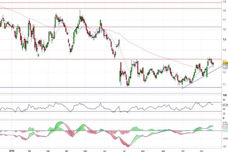Análisis gráfico del valor analizado