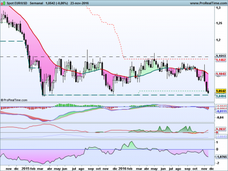 El Euro dolar al borde del precipicio