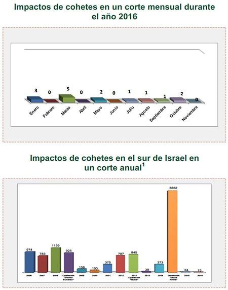 Disparos de cohetes hacia Israel