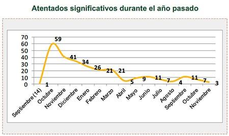 Atentados significativos durante el año pasado