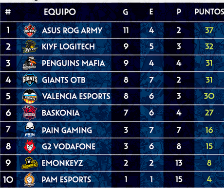 Dos equipos luchan por no descender en la liga de honor de LoL