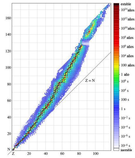 Estabilidad de los isótopos