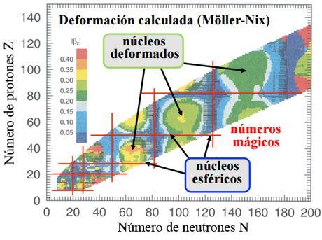 Elementos superpesados, más allá del elemento 118 numeros-magicos-y-deformaciones