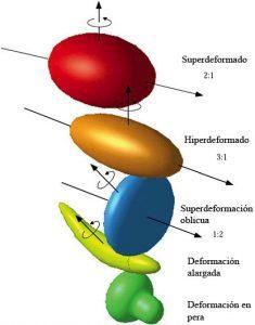Principales deformaciones de los núcleos