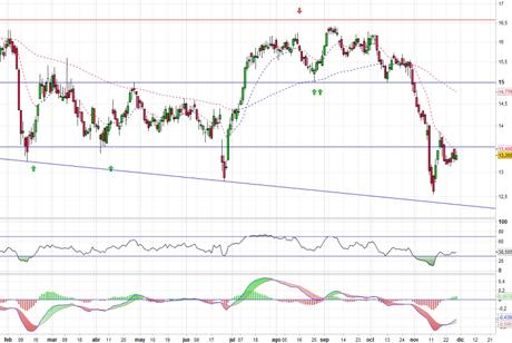 Análisis gráfico del valor analizado