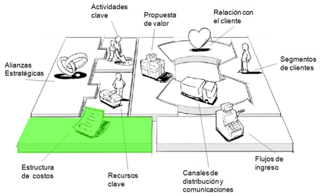 Lienzo Canvas (Lean), modelando tu negocio